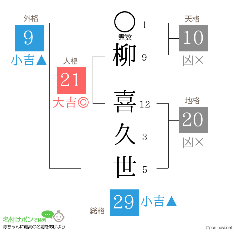 柳 喜久世さんの姓名判断結果