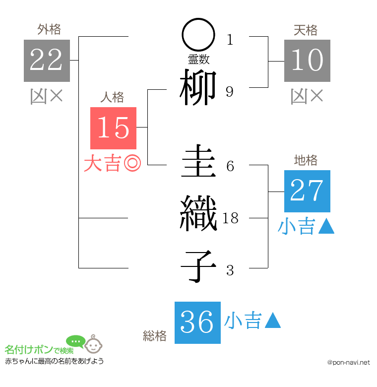 柳 圭織子さんの姓名判断結果