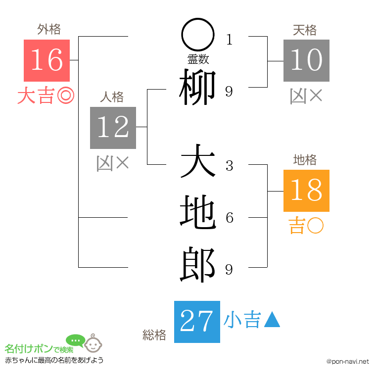 柳 大地郎さんの姓名判断結果
