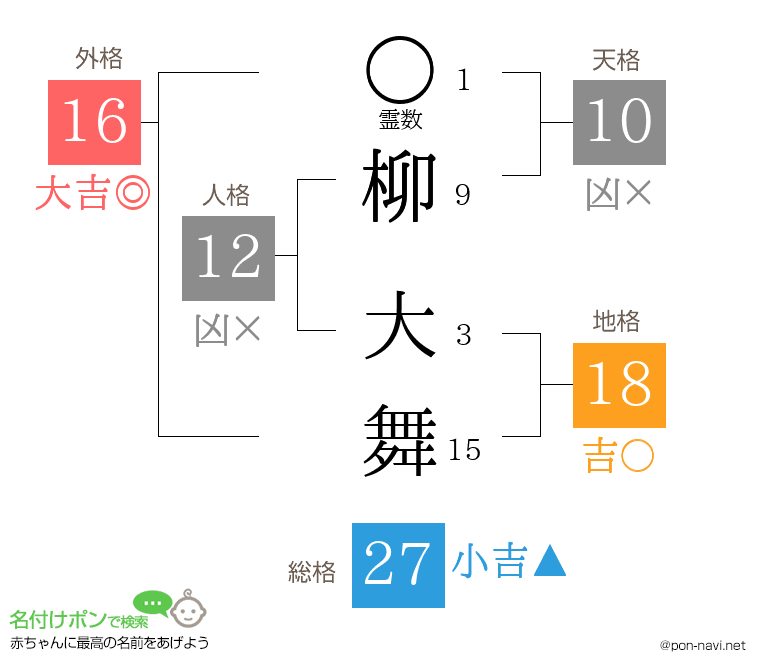 柳 大舞さんの姓名判断結果