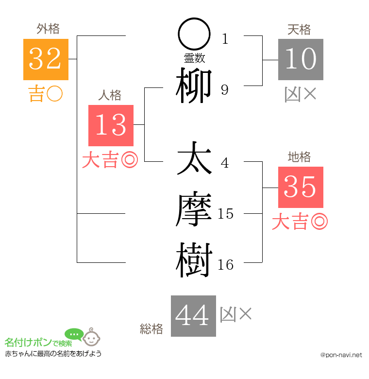 柳 太摩樹さんの姓名判断結果