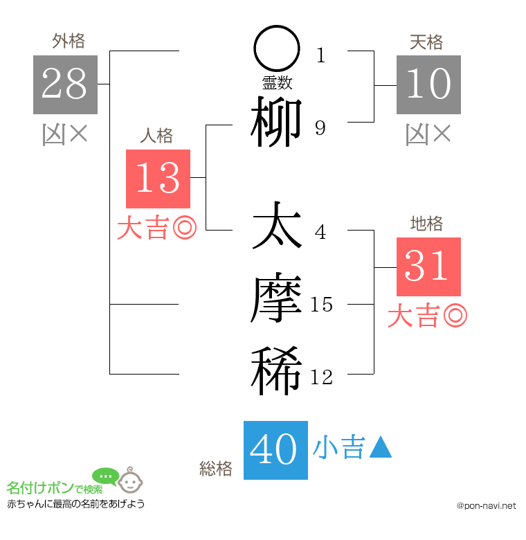 柳 太摩稀さんの姓名判断結果