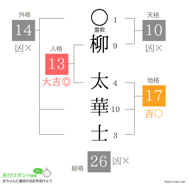 柳 太華士さんの姓名判断結果
