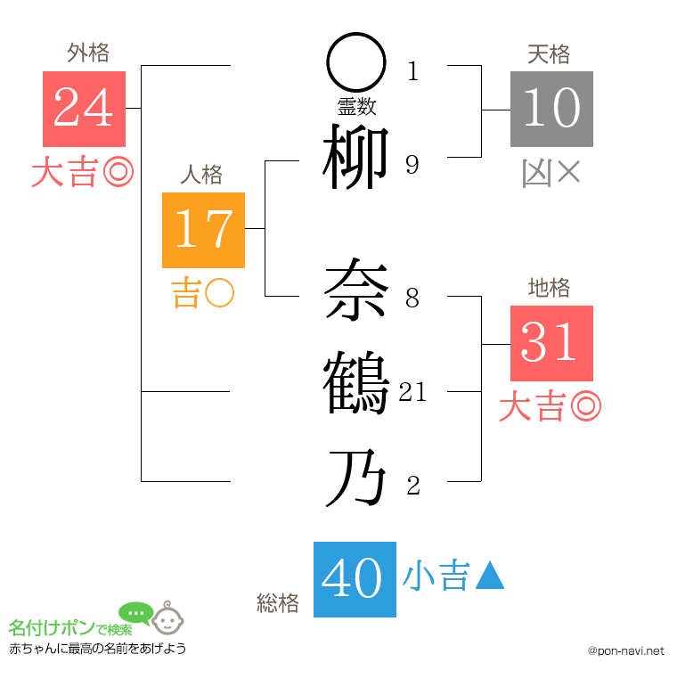 柳 奈鶴乃さんの姓名判断結果