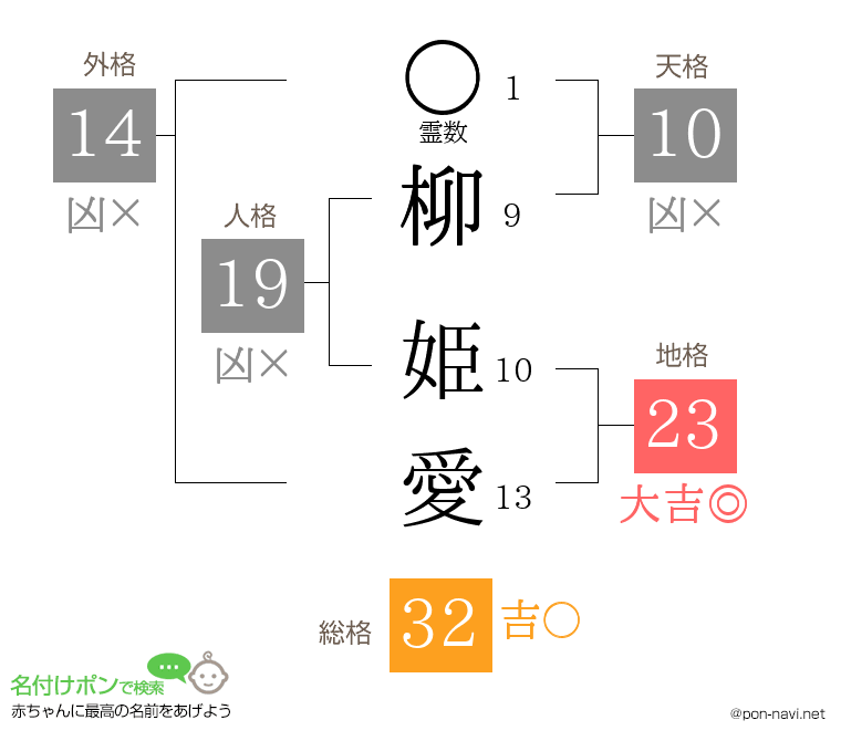 柳 姫愛さんの姓名判断結果