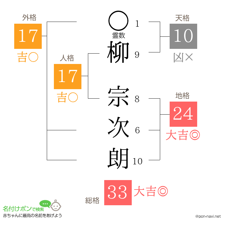 柳 宗次朗さんの姓名判断結果