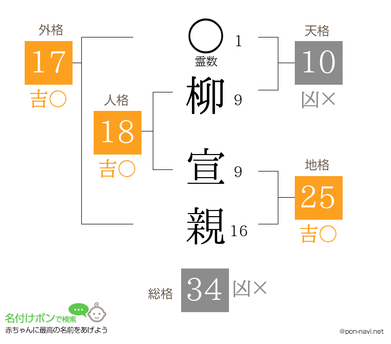 柳 宣親さんの姓名判断結果