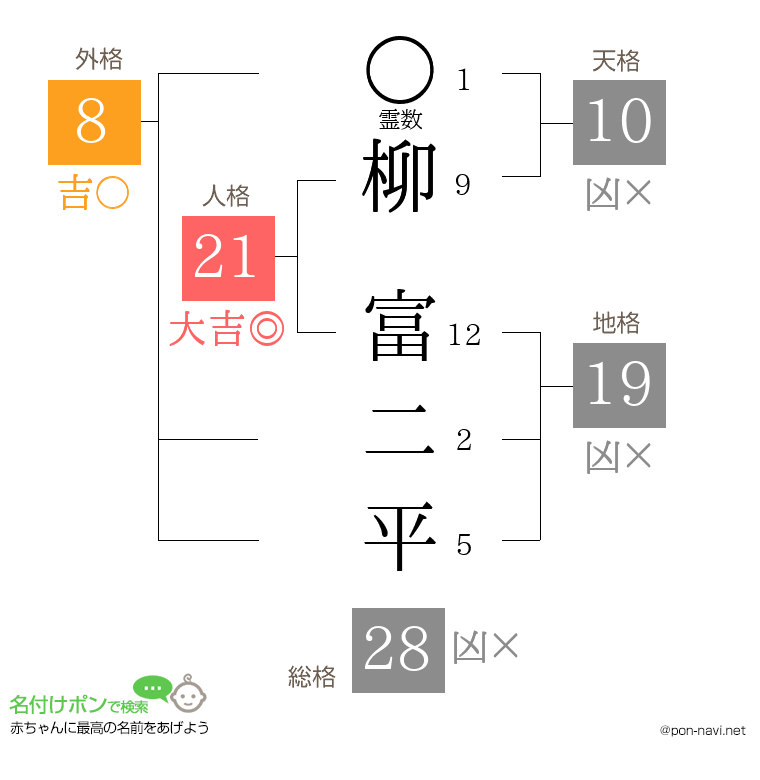 柳 富二平さんの姓名判断結果