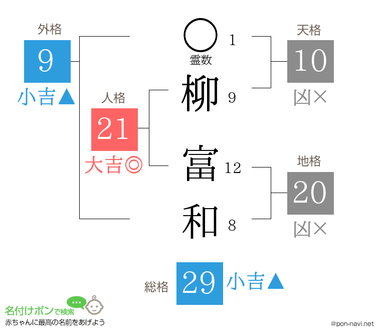 柳 富和さんの姓名判断結果
