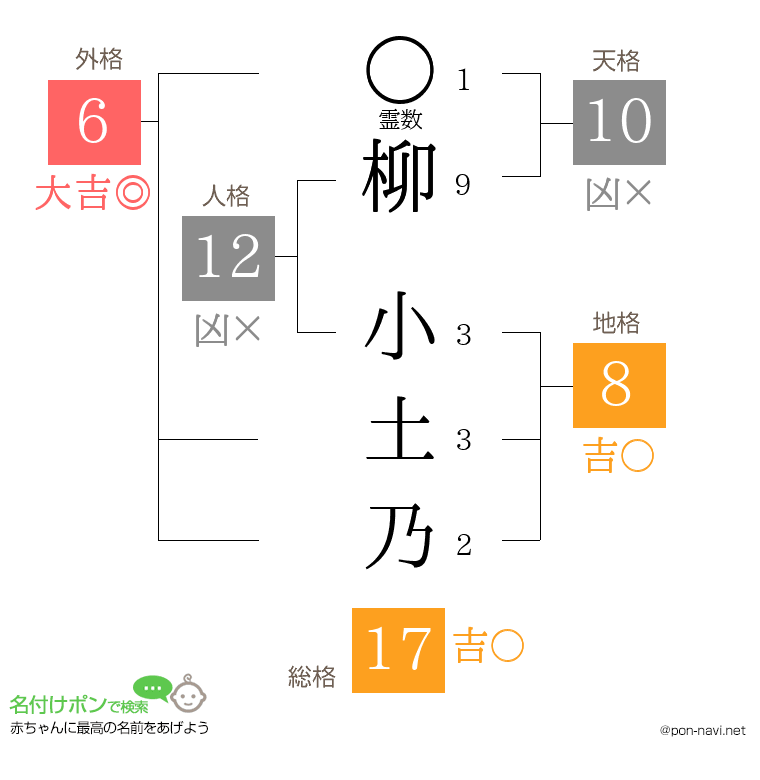 柳 小土乃さんの姓名判断結果