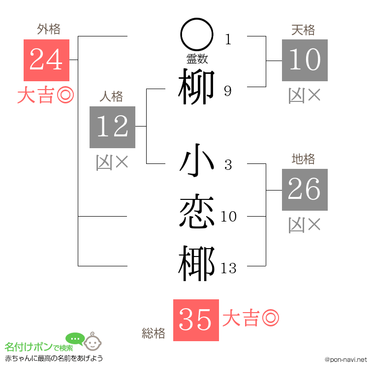 柳 小恋椰さんの姓名判断結果