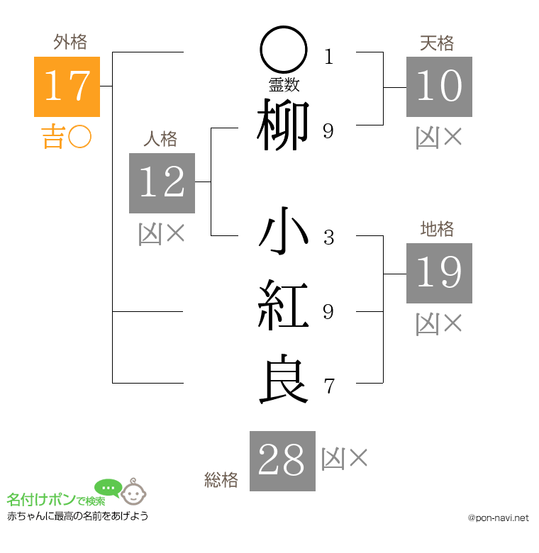 柳 小紅良さんの姓名判断結果