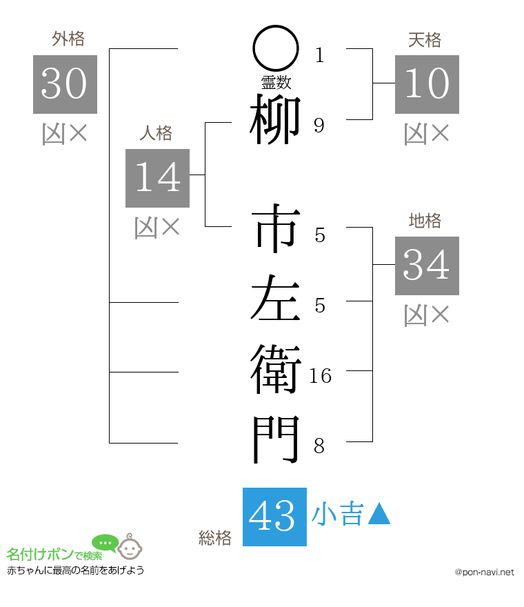 柳 市左衛門さんの姓名判断結果