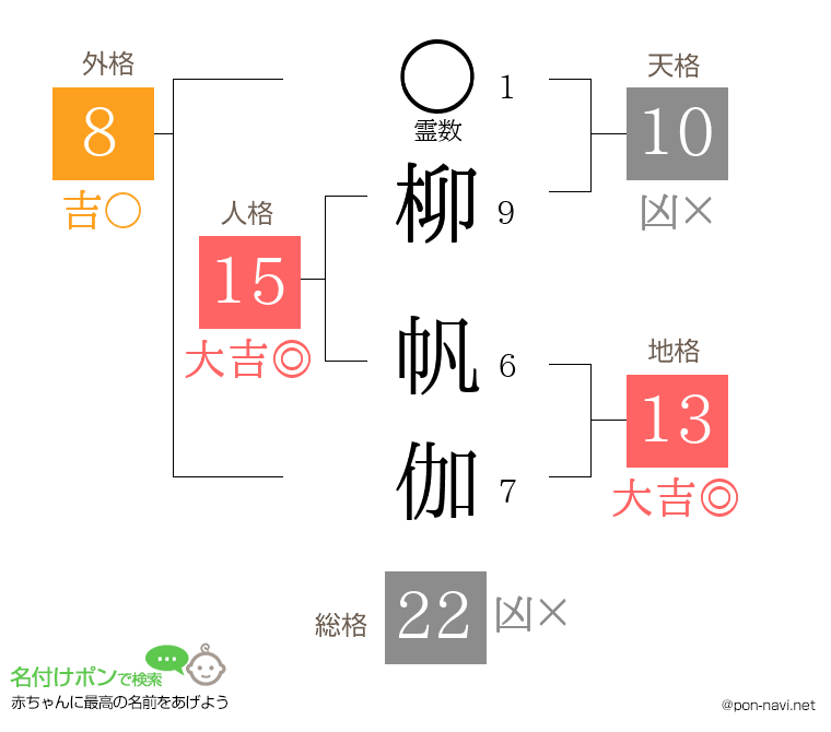 柳 帆伽さんの姓名判断結果