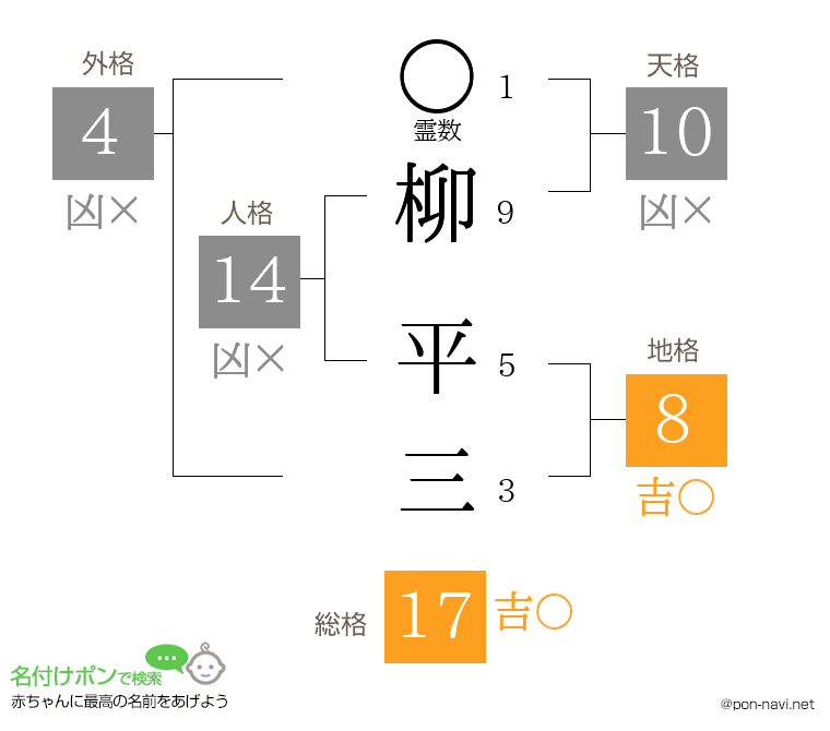 柳 平三さんの姓名判断結果