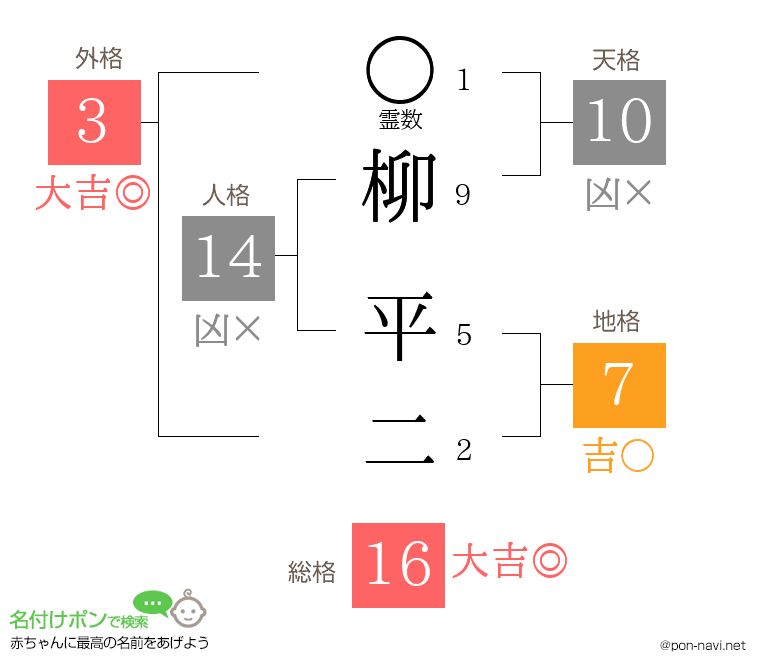 柳 平二さんの姓名判断結果