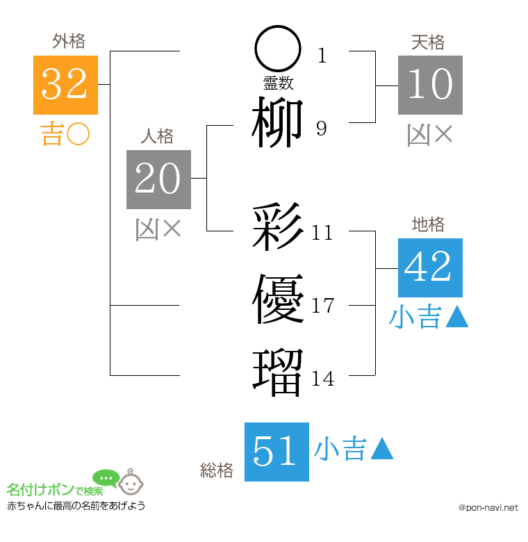 柳 彩優瑠さんの姓名判断結果