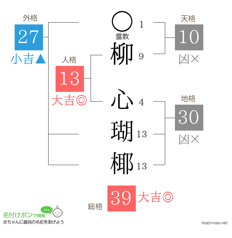 柳 心瑚椰さんの姓名判断結果