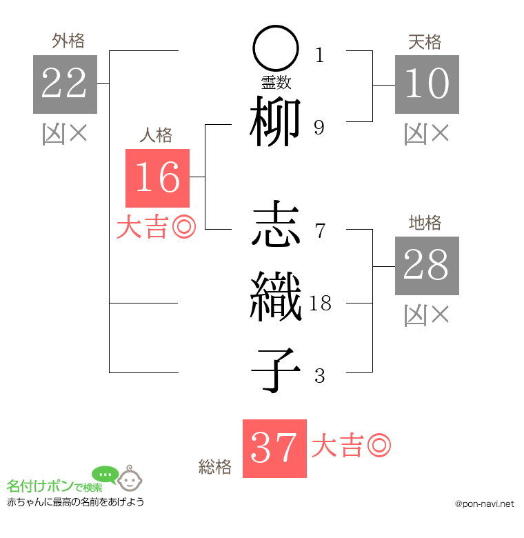 柳 志織子さんの姓名判断結果