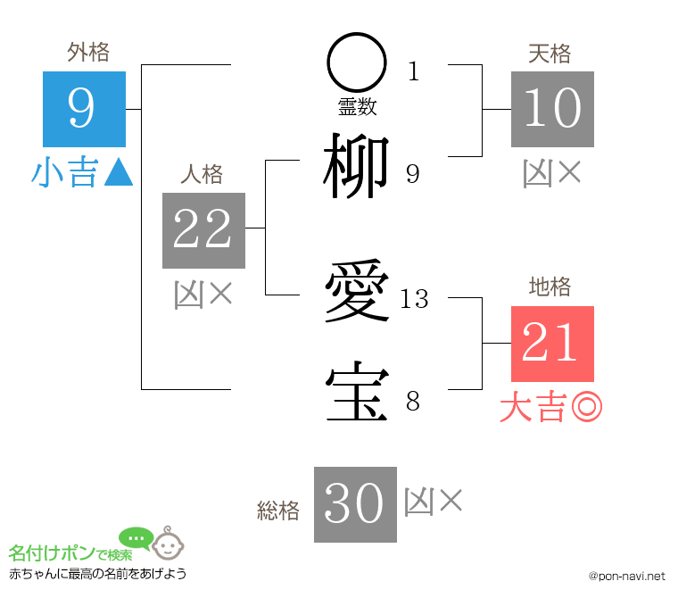 柳 愛宝さんの姓名判断結果