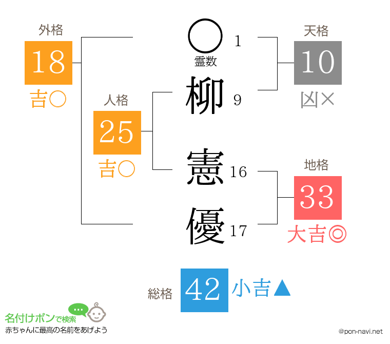 柳 憲優さんの姓名判断結果