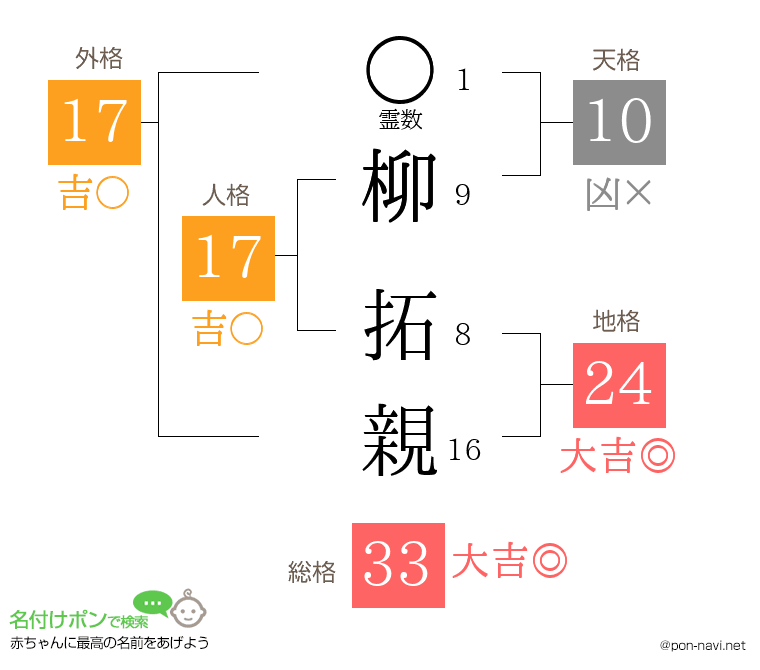 柳 拓親さんの姓名判断結果