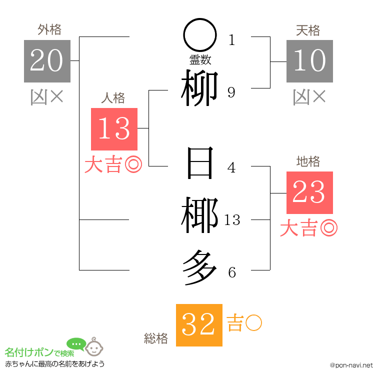 柳 日椰多さんの姓名判断結果