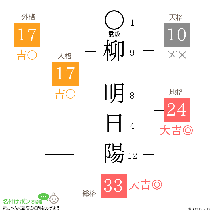 柳 明日陽さんの姓名判断結果