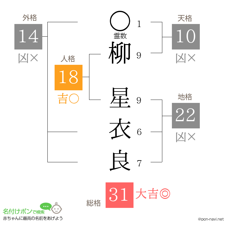 柳 星衣良さんの姓名判断結果