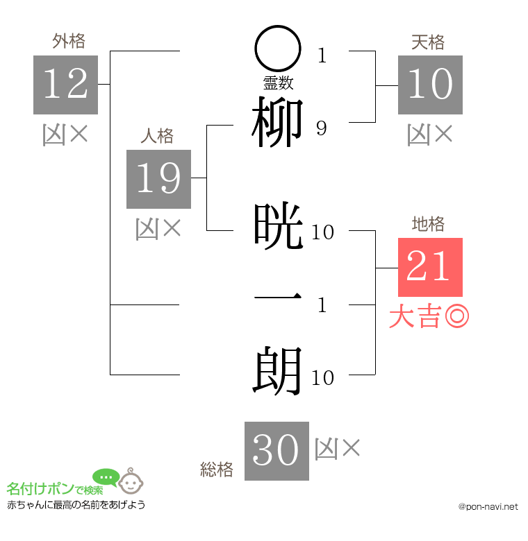 柳 晄一朗さんの姓名判断結果