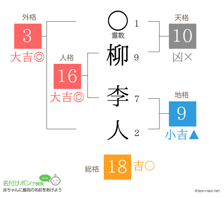 柳 李人さんの姓名判断結果
