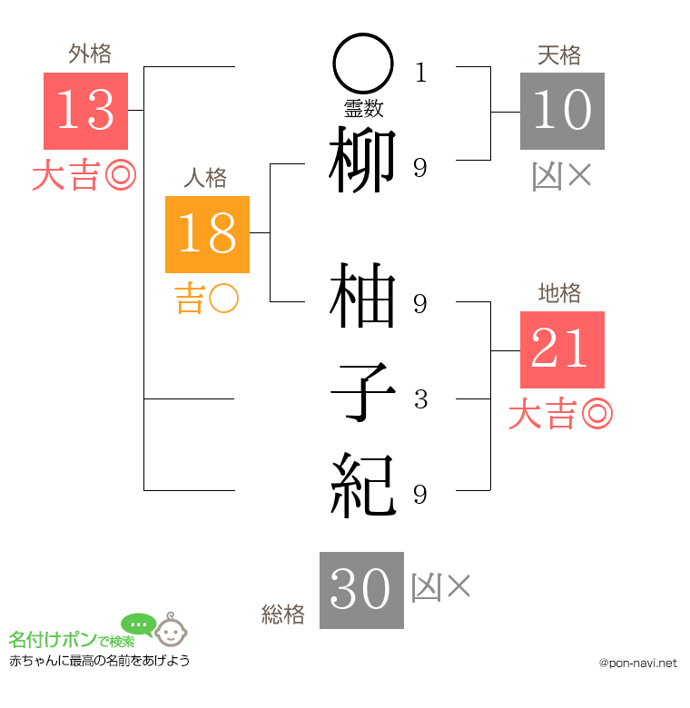 柳 柚子紀さんの姓名判断結果