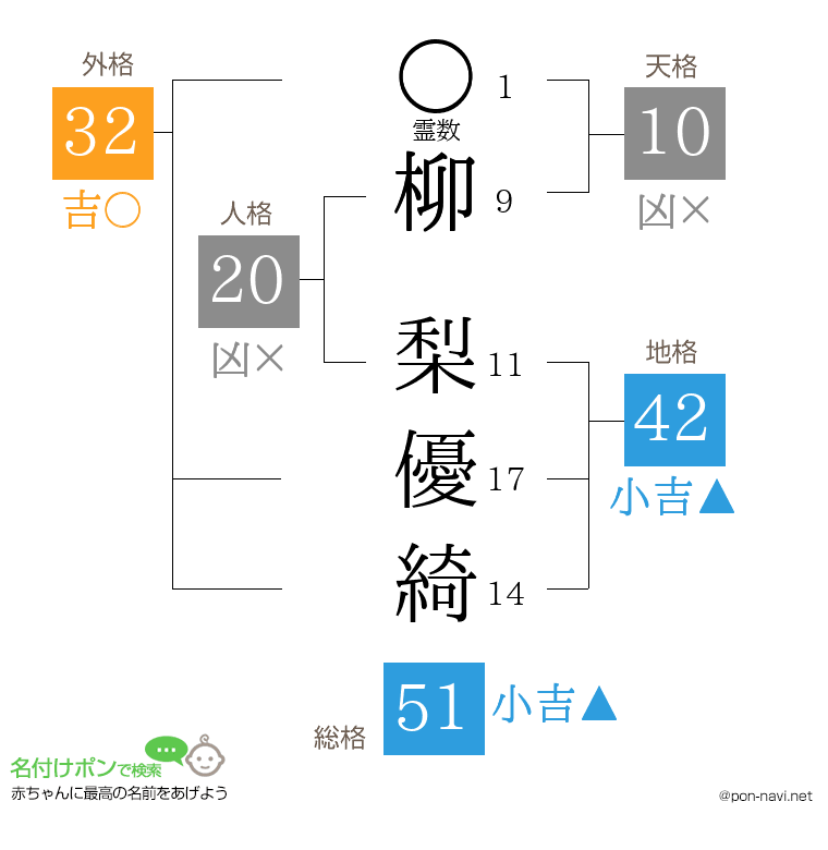 柳 梨優綺さんの姓名判断結果