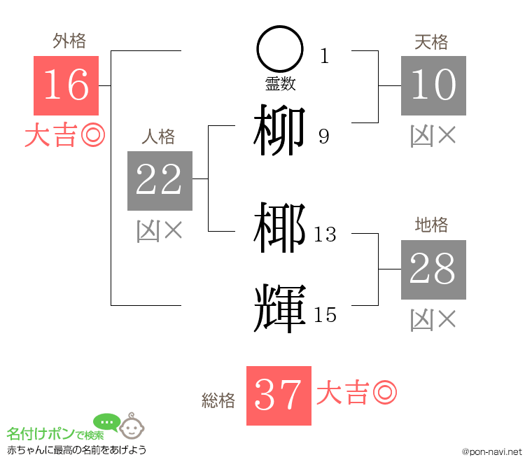 柳 椰輝さんの姓名判断結果