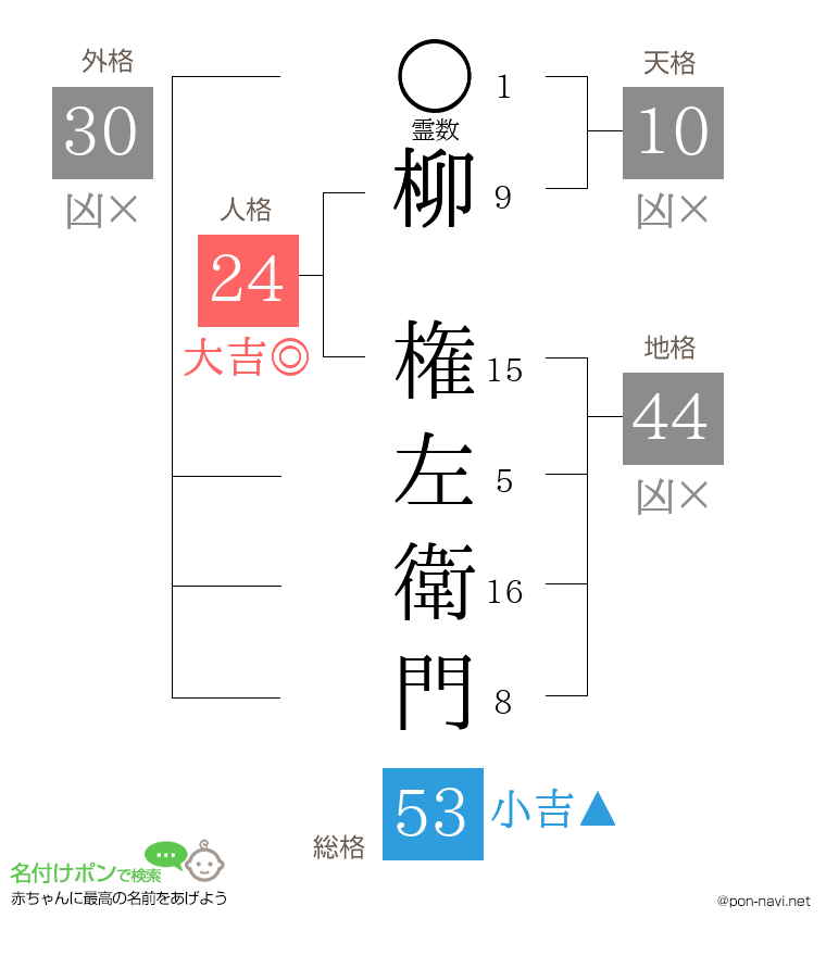 柳 権左衛門さんの姓名判断結果