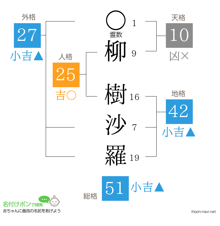柳 樹沙羅さんの姓名判断結果