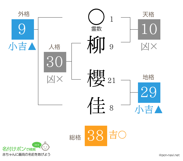 柳 櫻佳さんの姓名判断結果