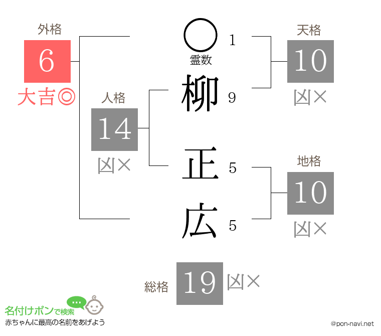 柳 正広さんの姓名判断結果