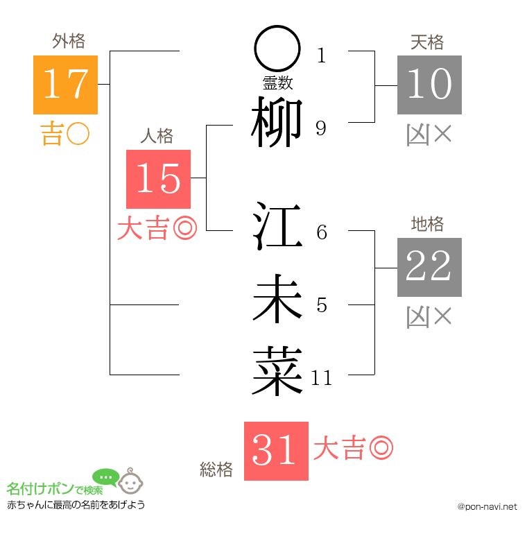 柳 江未菜さんの姓名判断結果