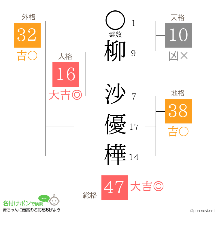 柳 沙優樺さんの姓名判断結果