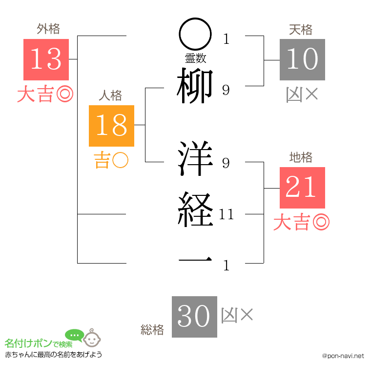 柳 洋経一さんの姓名判断結果
