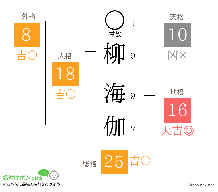 柳 海伽さんの姓名判断結果