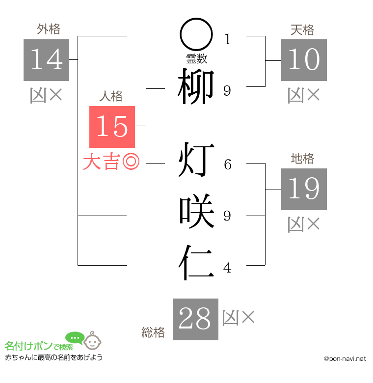 柳 灯咲仁さんの姓名判断結果