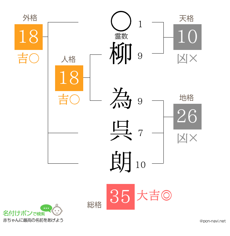 柳 為呉朗さんの姓名判断結果