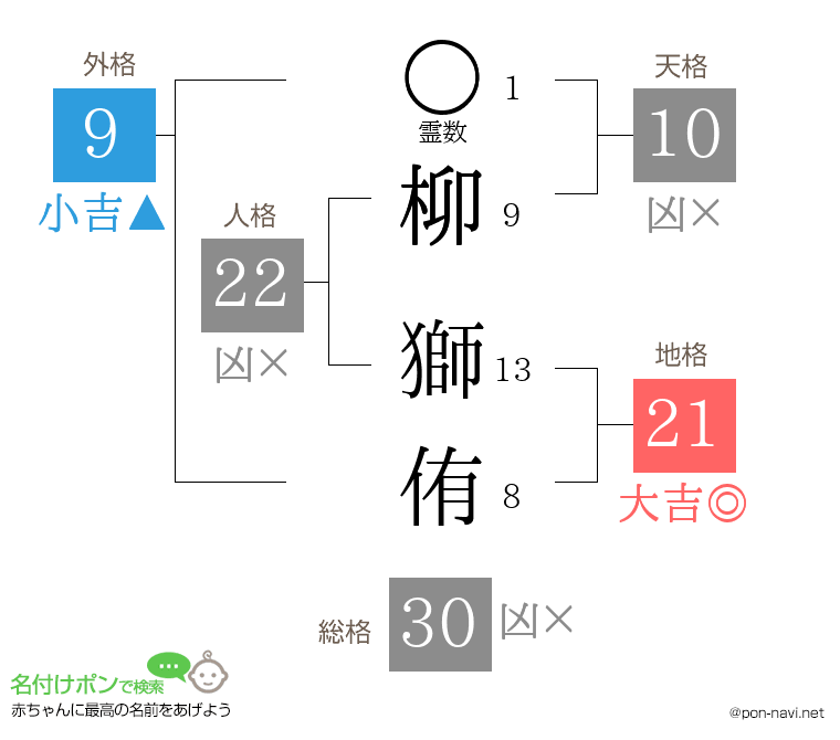 柳 獅侑さんの姓名判断結果
