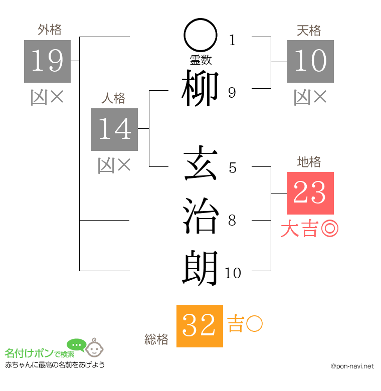 柳 玄治朗さんの姓名判断結果