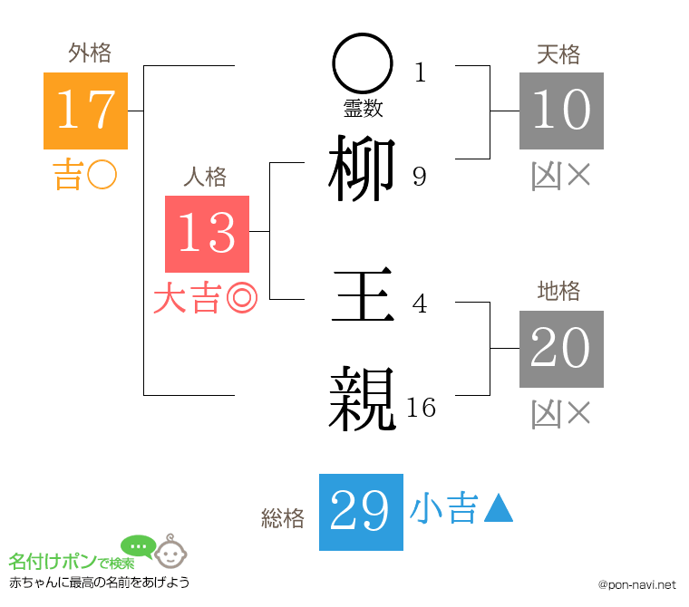 柳 王親さんの姓名判断結果