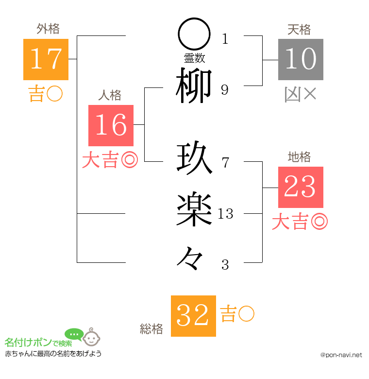 柳 玖楽々さんの姓名判断結果