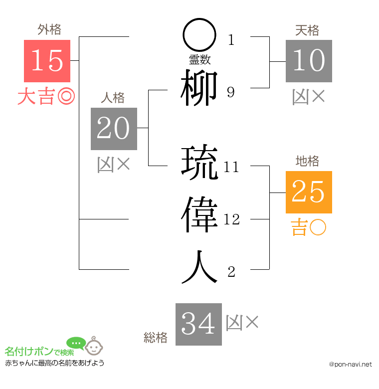 柳 琉偉人さんの姓名判断結果