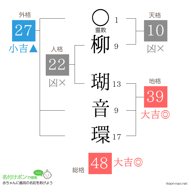 柳 瑚音環さんの姓名判断結果
